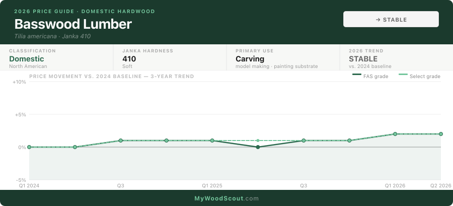 Basswood lumber price trend 2024–2026
