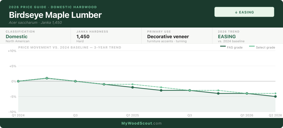 Birdseye Maple lumber price trend 2024–2026
