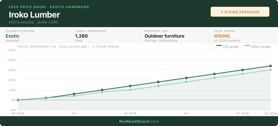 Iroko lumber price trend 2024–2026