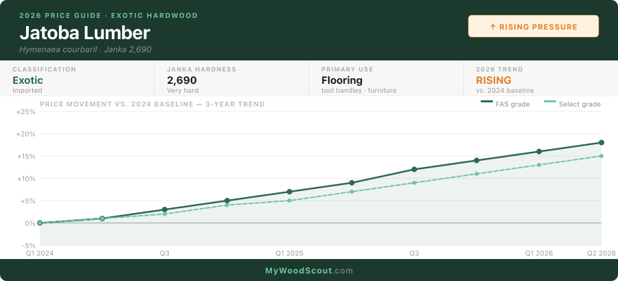 Jatoba lumber price trend 2024–2026