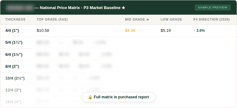 White Oak price matrix preview — full data in purchased report
