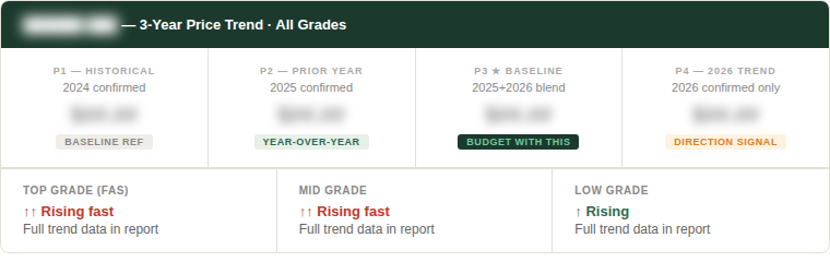 White Oak price trend across 4 periods