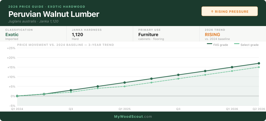 Peruvian Walnut lumber price trend 2024–2026