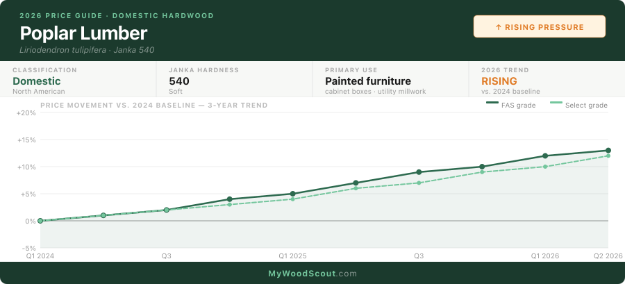 Poplar lumber price trend 2024–2026