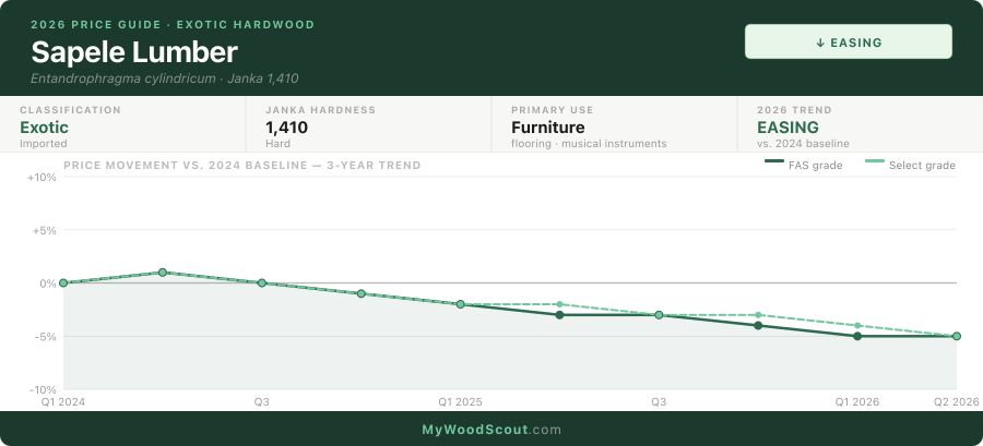 Sapele lumber price trend 2024–2026