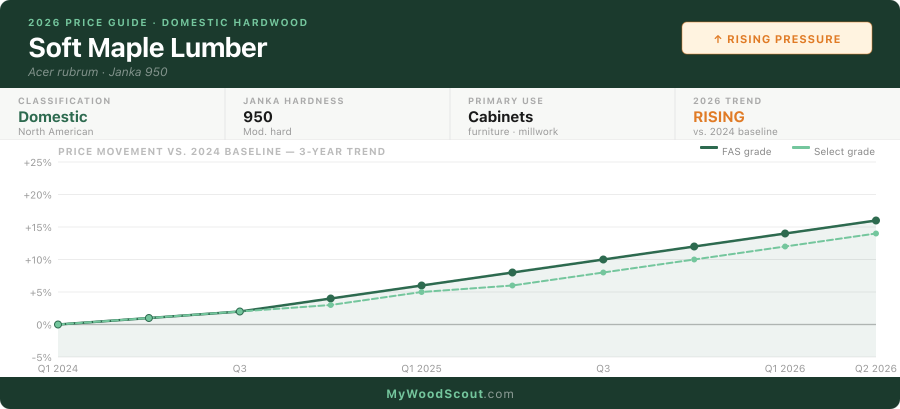 Soft Maple lumber price trend 2024–2026