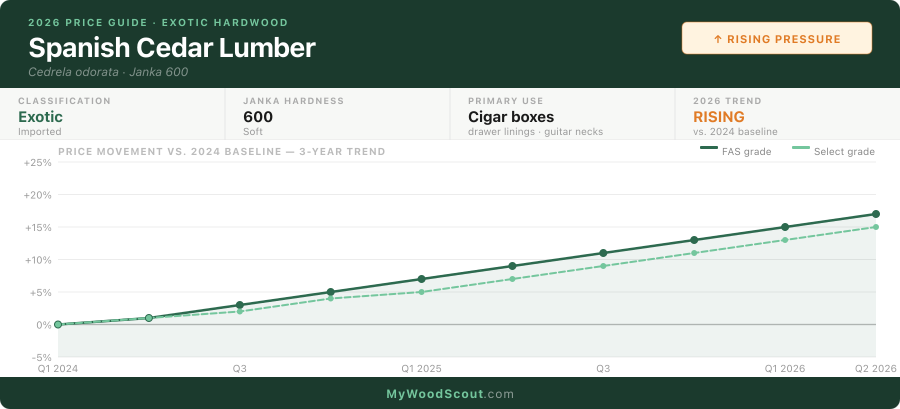 Spanish Cedar lumber price trend 2024–2026