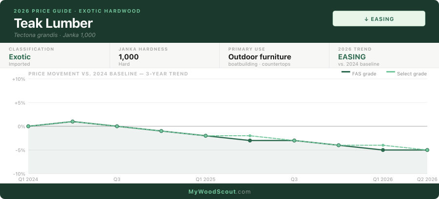 Teak lumber price trend 2024–2026