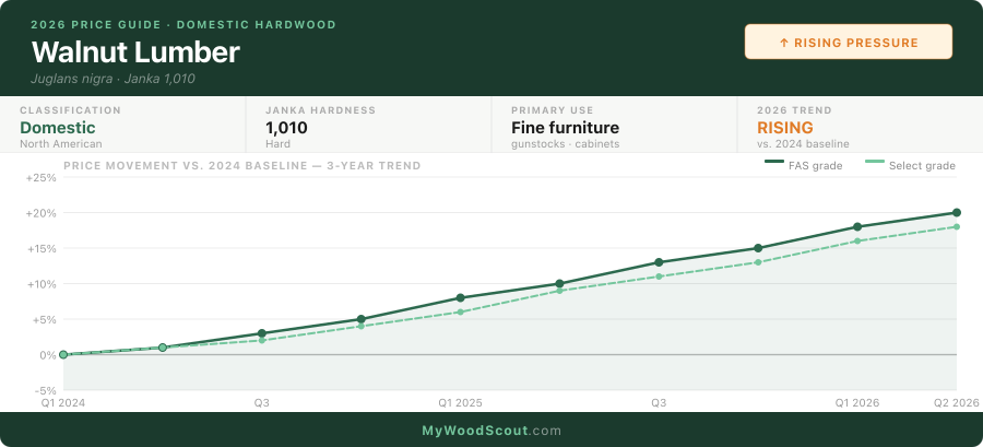 Walnut lumber price trend 2024–2026